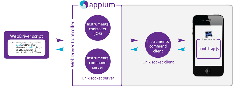 Appium là gì? - Appium hoạt động như thế nào trong iOS?