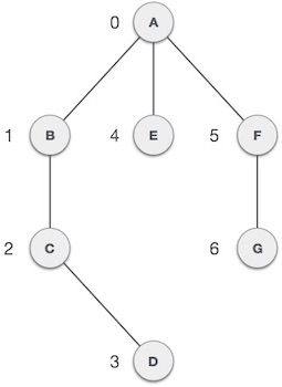 Cấu trúc dữ liệu đồ thị (Graph)