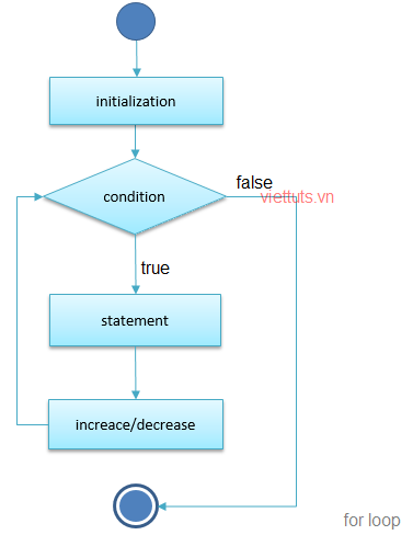 Vòng lặp for trong vba