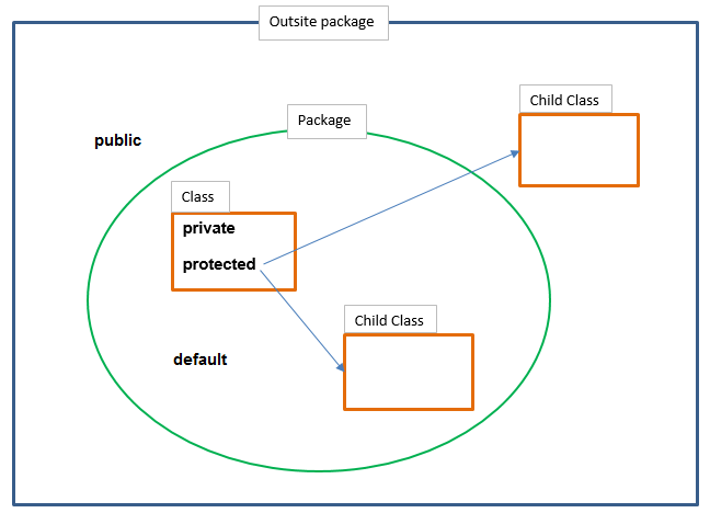 Ảnh minh họa access modifier trong java