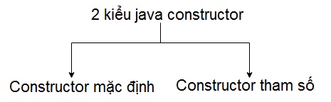 các kiểu constructor trong java