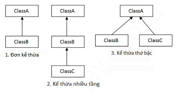 cac kieu ke thua trong java