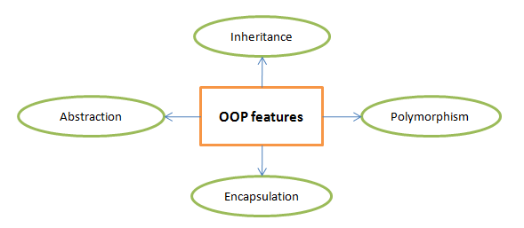 các tính chất của oops