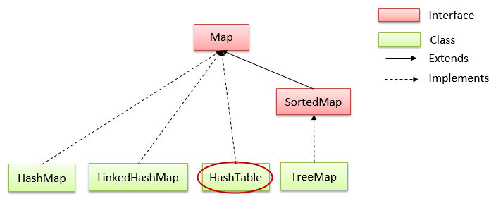 Hashtable trong java