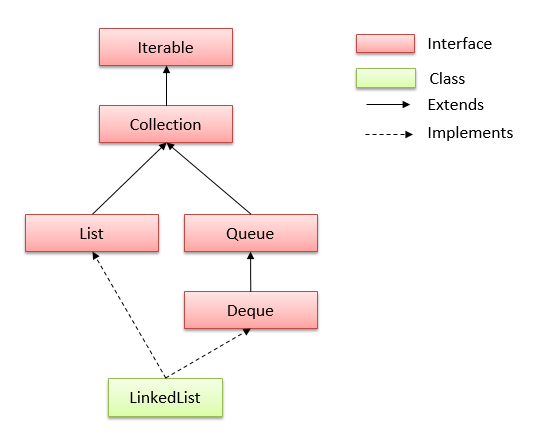Hierarchy của lớp LinkedList trong java