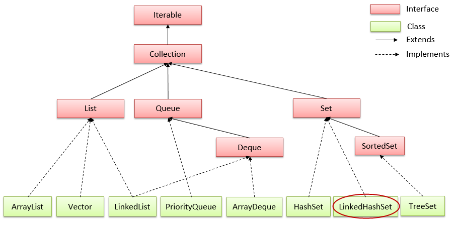 LinkedHashSet trong java