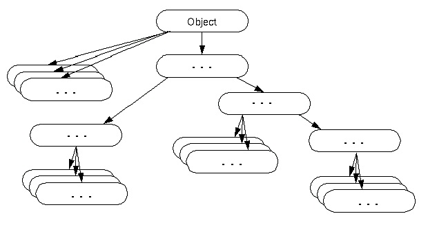 lớp object trong java