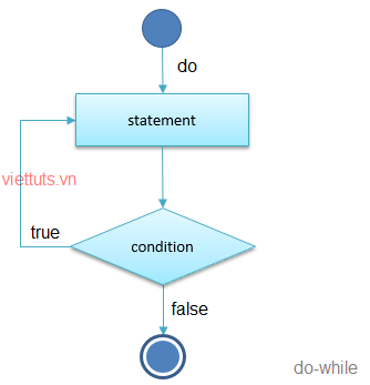 Vòng lặp do-while trong JavaScript