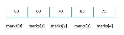 Khởi tạo mảng trong C++