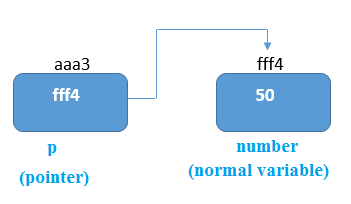 Ví dụ con trỏ trong C