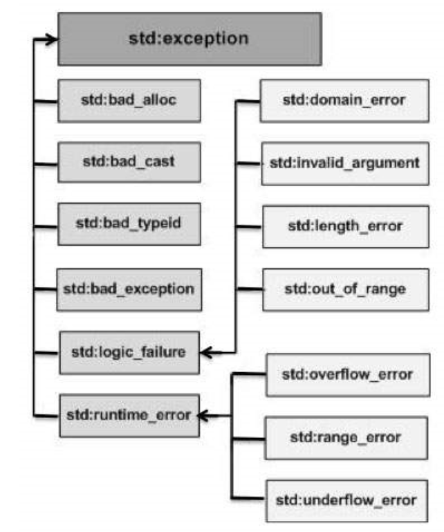 Xử lý ngoại lệ (Exception Handling) trong C++