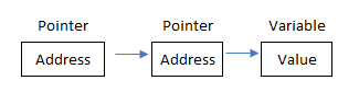 Con trỏ tới con trỏ trong C++