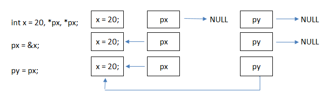 Sử dụng con trỏ trong C++