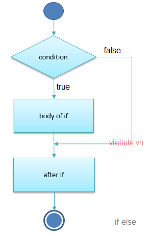 Mệnh đề if-else trong C