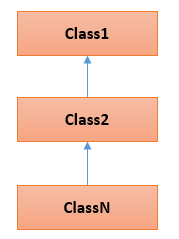 Kế thừa đa cấp trong Python