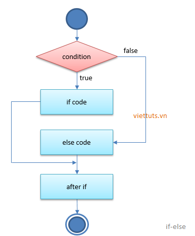 Lệnh if else trong python