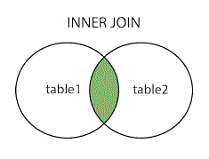 INNER JOIN trong SQL