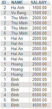 Ví dụ SELF JOIN trong SQL