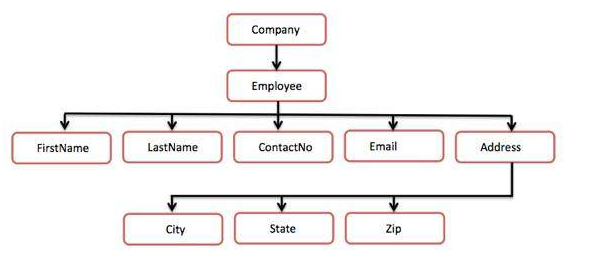 Cây XML, Trees Structure trong XML